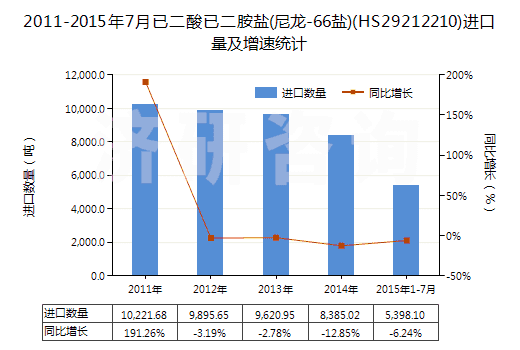 2011-2015年7月已二酸已二胺鹽(尼龍-66鹽)(HS29212210)進(jìn)口量及增速統(tǒng)計(jì) 2011-2015年7月已二酸已二胺鹽(尼龍-66鹽)(HS29212210)進(jìn)口量及增速統(tǒng)計(jì)